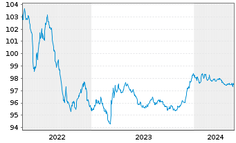 Chart Repsol Intl Finance B.V. EO-Med.Term Nts. 2014(26) - 5 Years