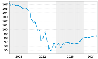 Chart Chile, Republik EO-Bonds 2014(25) - 5 Jahre