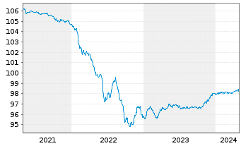 Chart Chile, Republik EO-Bonds 2014(25) - 5 Jahre