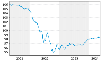 Chart Chile, Republik EO-Bonds 2014(25) - 5 Years