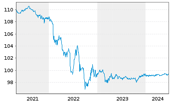 Chart Merck KGaA FLR-Sub.Anl. v.2014(2024/2074) - 5 années