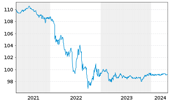 Chart Merck KGaA FLR-Sub.Anl. v.2014(2024/2074) - 5 Jahre