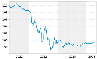 Chart Merck KGaA FLR-Sub.Anl. v.2014(2024/2074) - 5 années