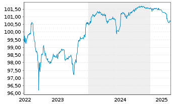 Chart La Mondiale EO-FLR Obl. 2014(25/Und.) - 5 Years