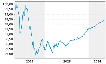 Chart Lloyds Bank PLC EO-Medium-Term Notes 2015(25) - 5 Years