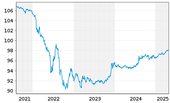 Chart Wellcome Trust Ltd., The EO-Bonds 2015(15/27) - 5 Years