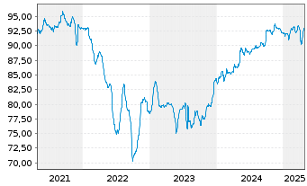 Chart Petróleos Mexicanos (PEMEX) EO-MTN. 2015(15/27) - 5 Years