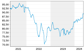 Chart Petróleos Mexicanos (PEMEX) EO-MTN. 2015(15/27) - 5 Years