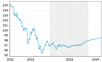 Chart Citigroup Inc. EO-Notes 2015(25) - 5 Jahre