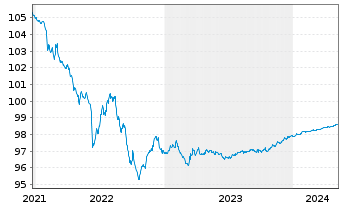 Chart Citigroup Inc. EO-Notes 2015(25) - 5 années