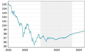 Chart Citigroup Inc. EO-Notes 2015(25) - 5 Years