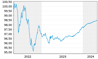 Chart JPMorgan Chase & Co. EO-Medium-Term Notes 2015(25) - 5 Jahre