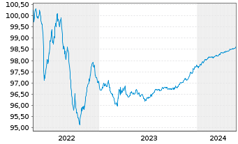 Chart JPMorgan Chase & Co. EO-Medium-Term Notes 2015(25) - 5 Jahre