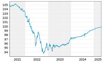 Chart Carrefour S.A. EO-Med.-Term Notes 2015(15/25) - 5 années