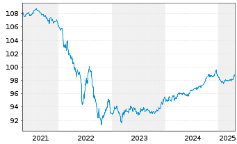 Chart Coöp. Centr. Raiff.-Boerenlbk EO-Med-TNts 2015(27) - 5 années