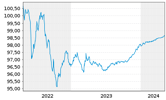 Chart Morgan Stanley EO-Medium-Term Notes 2015(25) - 5 Years