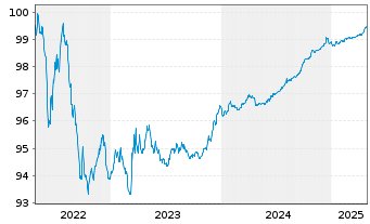 Chart ENI S.p.A. EO-Medium-Term Notes 2015(26) - 5 Years