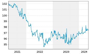Chart Nordic Investment Bank NK-Med.Term Notes 2015(25) - 5 Jahre