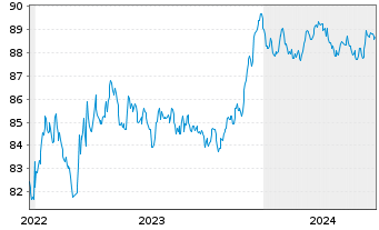Chart Heathrow Funding Ltd. Term-Nts2015(15/30.32) - 5 années