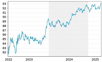 Chart Heathrow Funding Ltd. Term-Nts2015(15/30.32) - 5 années