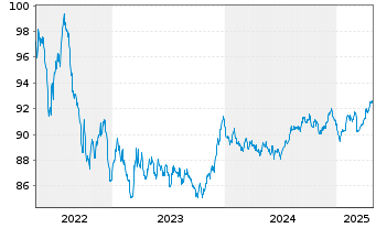 Chart SNCF Réseau S.A. EO-Medium-Term Notes 2015(30) - 5 Years