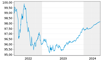 Chart Nordea Bank Abp EO-Medium-Term Notes 2015(25) - 5 années