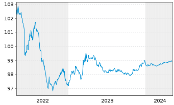 Chart REN Finance B.V. EO-Med.-Term Nts 2015(25)Ser.2 - 5 Jahre