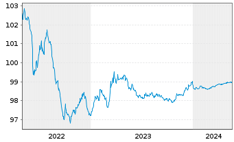 Chart REN Finance B.V. EO-Med.-Term Nts 2015(25)Ser.2 - 5 années