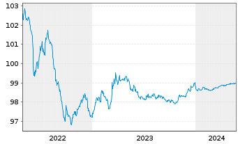 Chart REN Finance B.V. EO-Med.-Term Nts 2015(25)Ser.2 - 5 Years