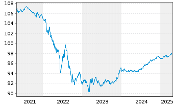 Chart Equinor ASA EO-Medium-Term Nts 2015(15/27) - 5 Years