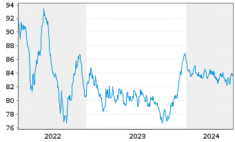 Chart Equinor ASA EO-Medium-Term Nts 2015(15/35) - 5 Years