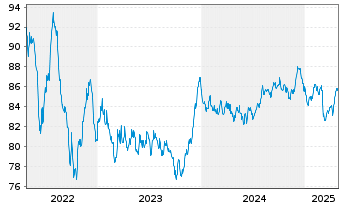 Chart Equinor ASA EO-Medium-Term Nts 2015(15/35) - 5 Years