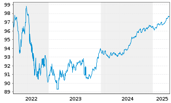 Chart National Australia Bank Ltd. Cov.Med.-T.Bds 15(27) - 5 années