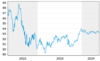 Chart National Australia Bank Ltd. Cov.Med.-T.Bds 15(27) - 5 Years