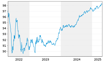 Chart Ausnet Services Hldgs Pty Ltd. EO-MTN. 2015(15/27) - 5 Years