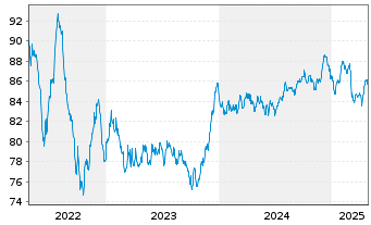 Chart Telia Company AB EO-Med.-Term Notes 2015(15/35) - 5 Years