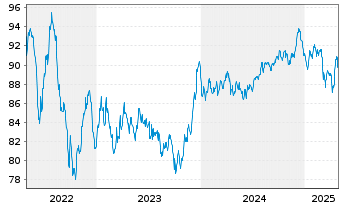 Chart AT & T Inc. EO-Notes 2015(15/35) - 5 Years