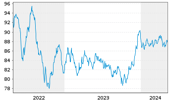 Chart AT & T Inc. EO-Notes 2015(15/35) - 5 Jahre