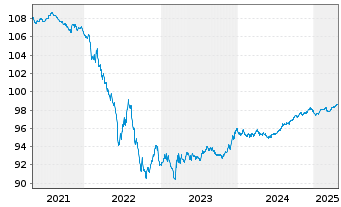 Chart Mondelez International Inc. EO-Notes 2015(15/27) - 5 Years