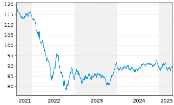 Chart Mondelez International Inc. EO-Notes 2015(15/35) - 5 Years