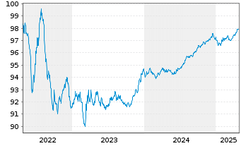 Chart Coca-Cola Co., The EO-Notes 2015(15/27) - 5 années