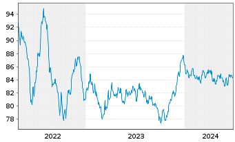 Chart Coca-Cola Co., The EO-Notes 2015(15/35) - 5 Years