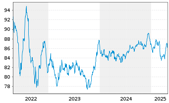 Chart Coca-Cola Co., The EO-Notes 2015(15/35) - 5 Jahre