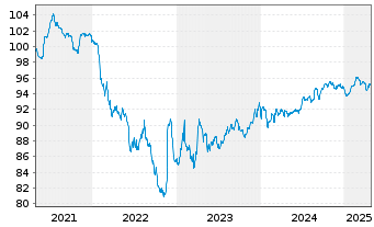 Chart Syngenta Finance N.V. EO-Med.Term Nts 2015(15/27) - 5 Years