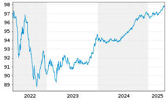 Chart Berkshire Hathaway Inc. EO-Notes 2015(15/27) - 5 Years