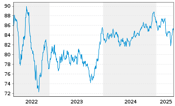 Chart Berkshire Hathaway Inc. EO-Notes 2015(15/35) - 5 Years