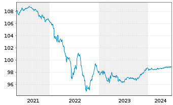 Chart Banco Santander S.A. EO-Medium-Term Notes 2015(25) - 5 Years