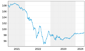 Chart Banco Santander S.A. EO-Medium-Term Notes 2015(25) - 5 années