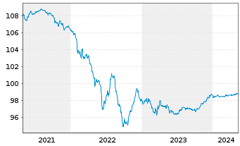 Chart Banco Santander S.A. EO-Medium-Term Notes 2015(25) - 5 Years