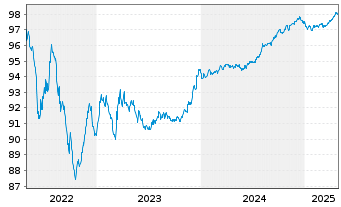 Chart PPG Industries Inc. EO-Notes 2015(15/27) - 5 Jahre